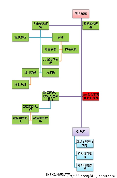 游戏服务端 Mysql MongoDB 游戏服务端是什么,游戏服务端 Mysql MongoDB 游戏服务端是什么_游戏_03,第3张