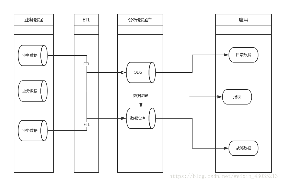 数据仓库的ods标识数据状态 ods与数据仓库的区别_数据_02