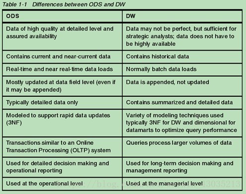 数据仓库的ods标识数据状态 ods与数据仓库的区别_数据库_03