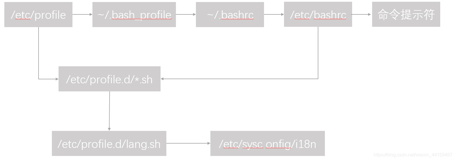 环境变量配置 wireshark 环境变量配置文件_bash