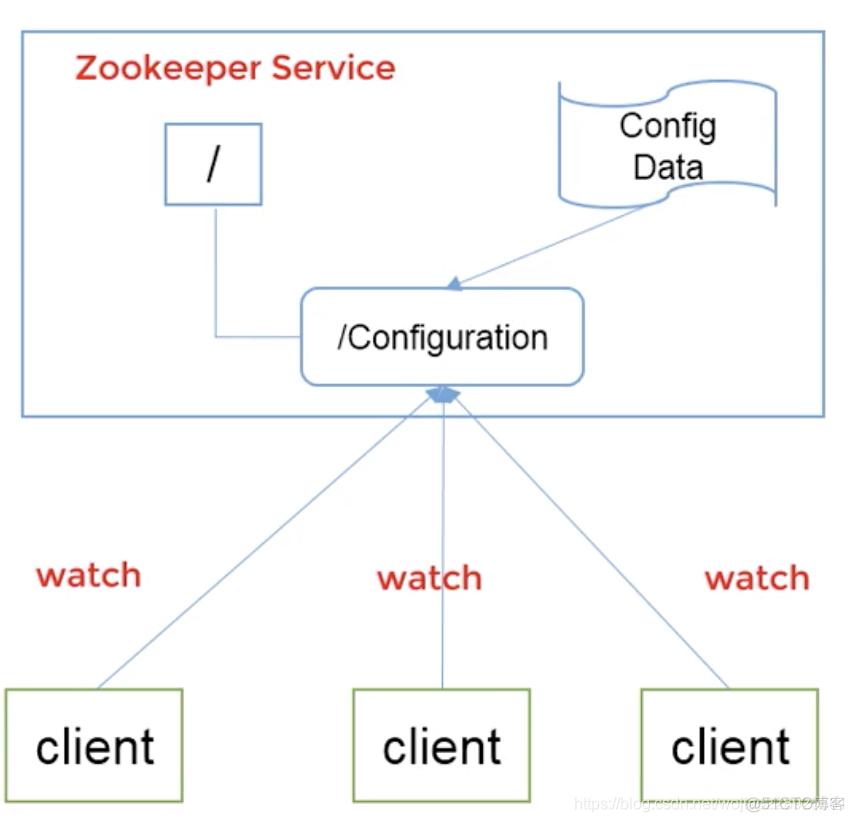 zookeeper服务管理页面 zookeeper 管理_zookeeper服务管理页面_02