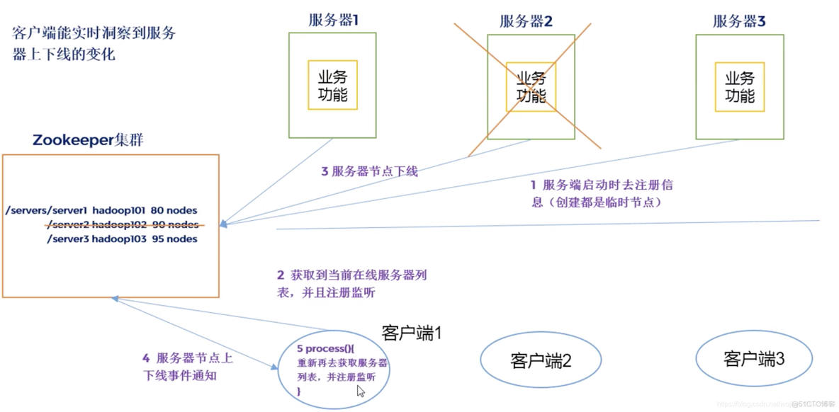 zookeeper服务管理页面 zookeeper 管理_客户端_03