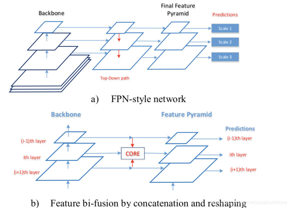 rnn 目标检测 resnet目标检测_卷积