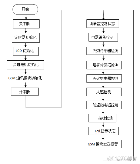 python 语音智能家居 语音智能家居控制系统_智能家居_19