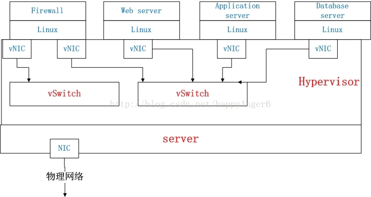 openstack 网络 管理网络 Provider网络 内网 openstack的网络组件_openstack_03