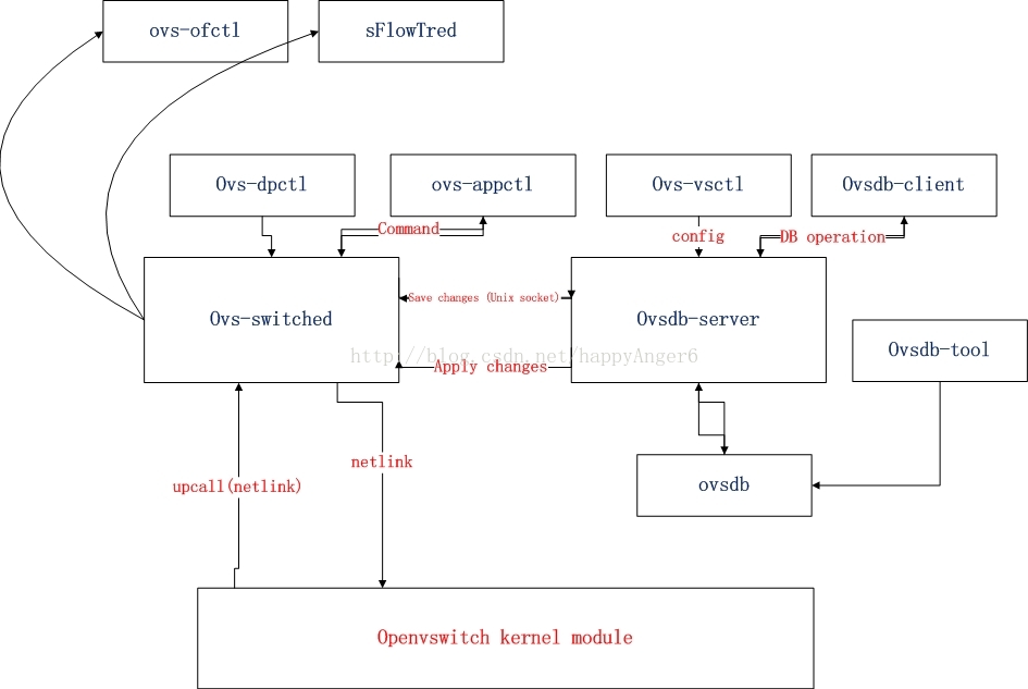 openstack 网络 管理网络 Provider网络 内网 openstack的网络组件_neutron_06