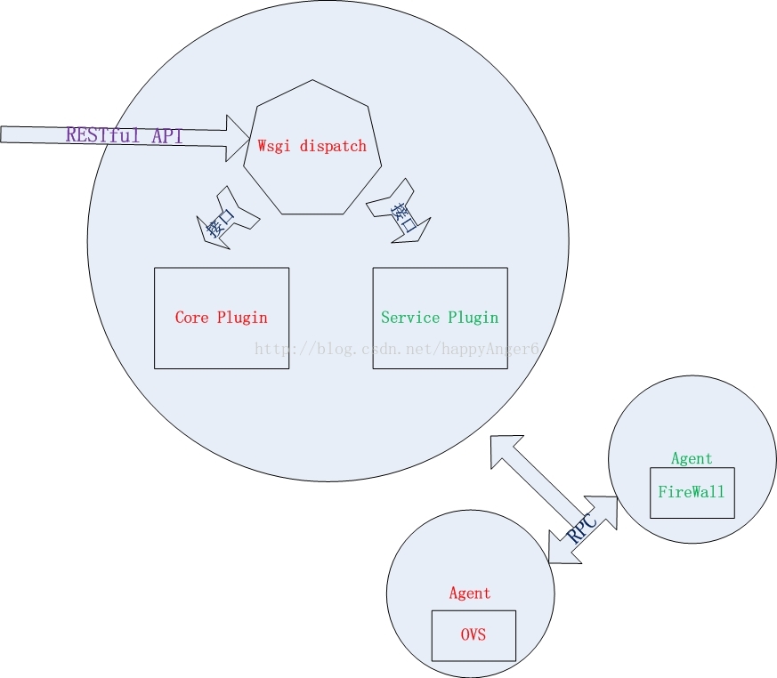 openstack 网络 管理网络 Provider网络 内网 openstack的网络组件_VM_07