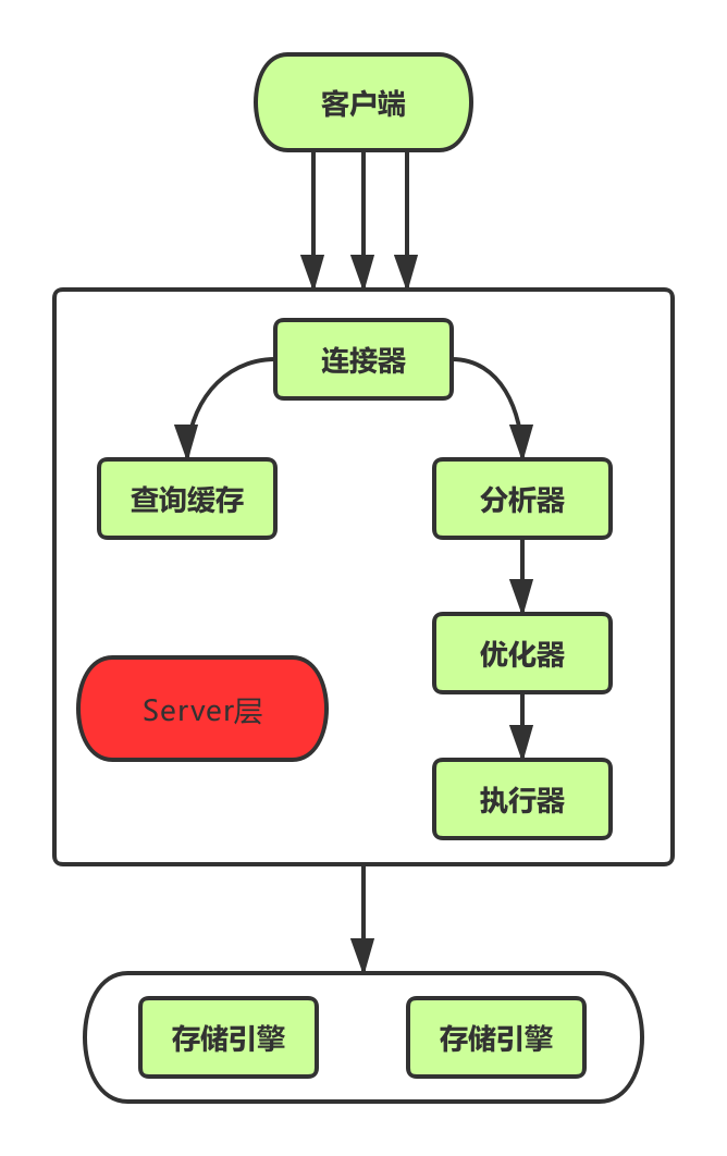 mysql 8 架构 mysql架构图_查询SQL语句是怎样执行的