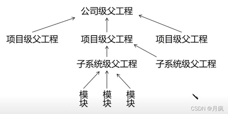 maven父类里的依赖子类为什么没有 maven子项目依赖_版本号