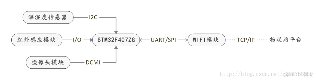 OLT 硬件架构 iot硬件设备_IOT