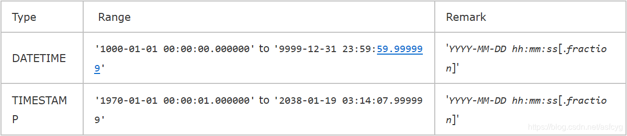 mysql整数类型会把空转为0么 mysql常用的整数类型_数据库_08