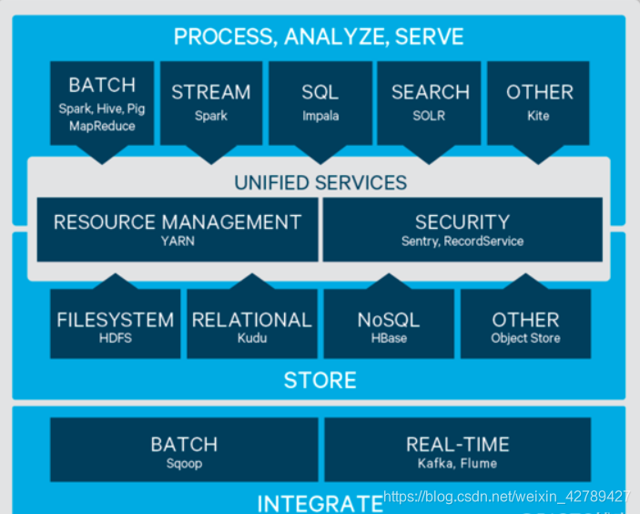 cdh yarn 资源配置多少合适 cdh硬件配置_hadoop