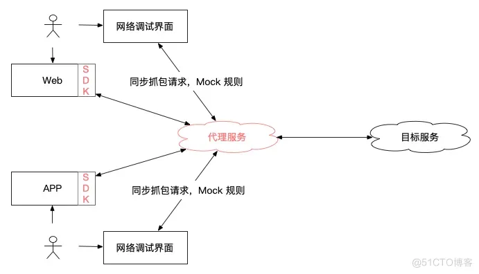 测试代理工具介绍_UI_02