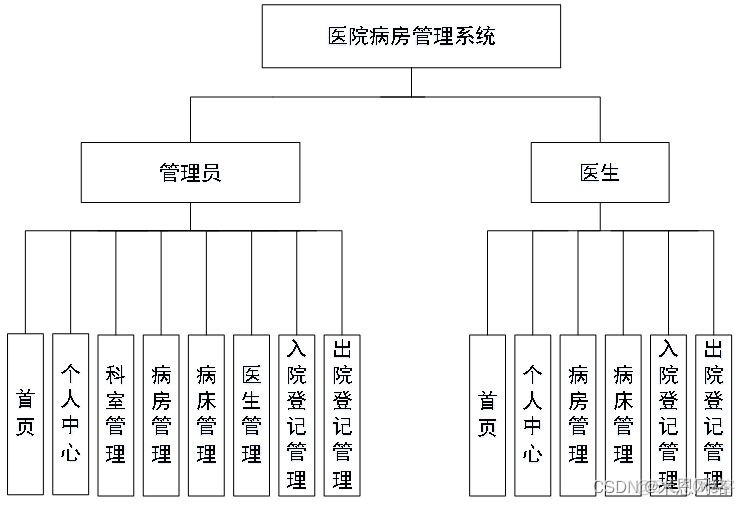 医院IT系统架构 医院系统软件设计_系统功能