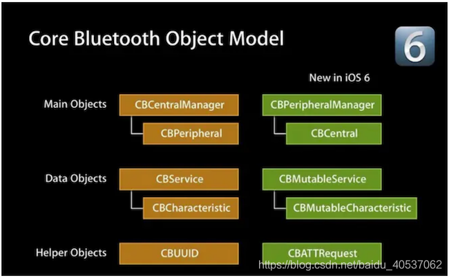 swift 设置蓝牙mtu swift蓝牙开发_代理方法