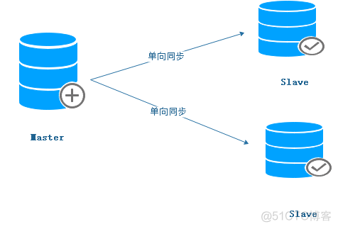 MySQL主主复制架构 mysql主从复制三种模式_运维_02