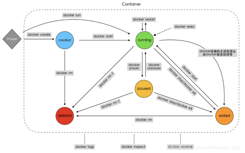 Docker Engine 在哪设置 docker -w_容器管理_14