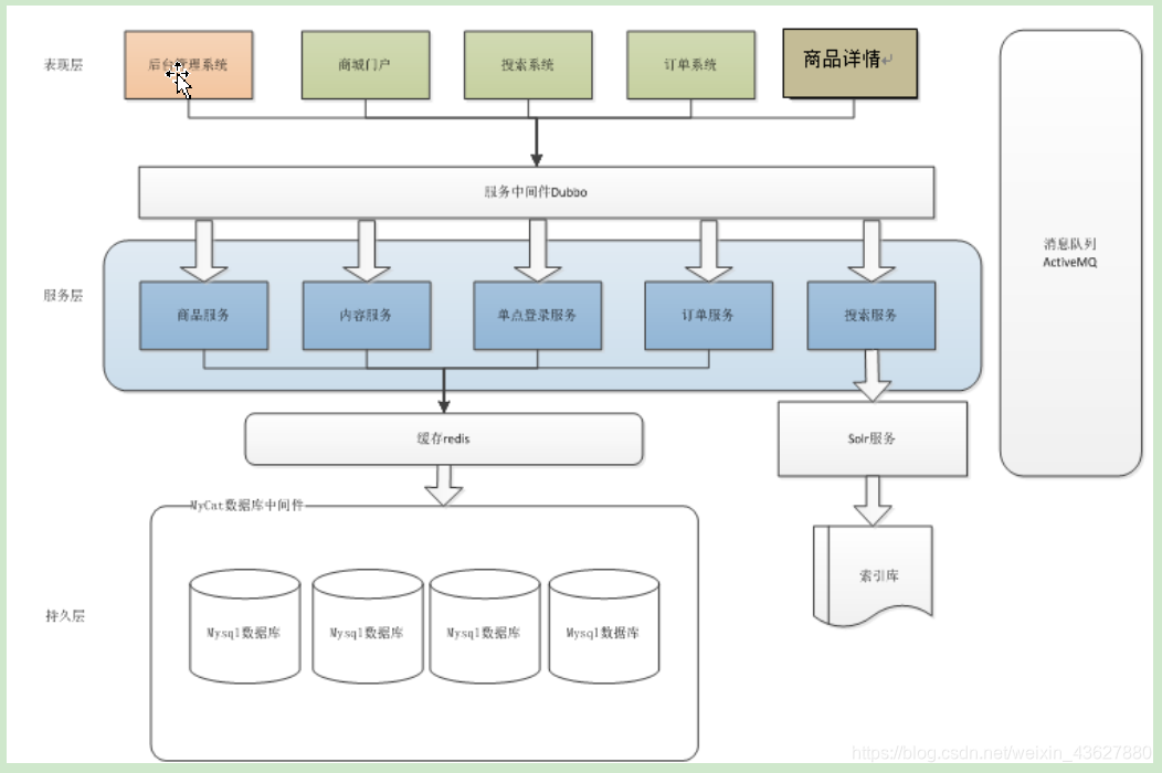 商城 架构 qcom 商城技术架构,商城 架构 qcom 商城技术架构_soa_05,第5张