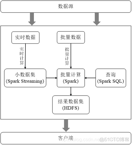 spark计算orc导致数据膨胀 spark中真实计算_分布式_35