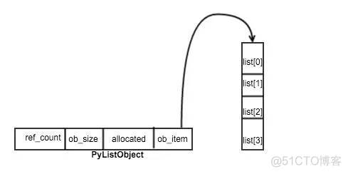 python 存储对象所以属性及值 python列表存储对象_python 存储对象所以属性及值