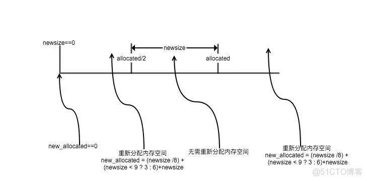 python 存储对象所以属性及值 python列表存储对象_内存空间_07