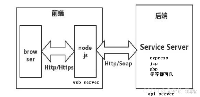 nodejs三层架构工作图 nodejs项目架构_服务器_04