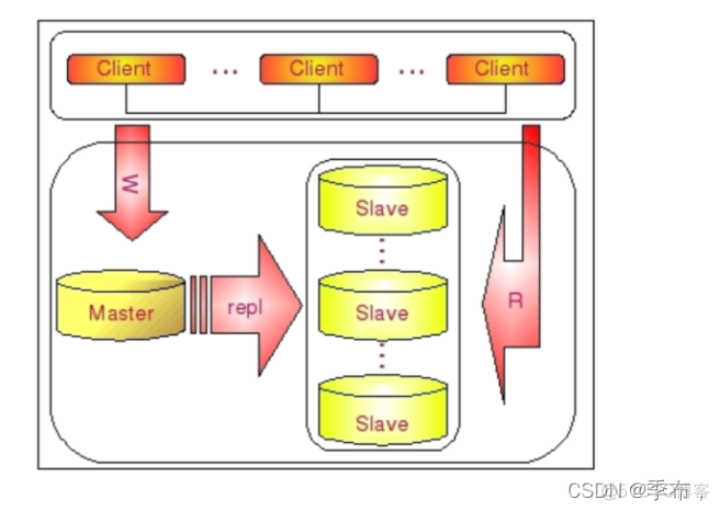 mysql分布式负载均衡 mysql分布式存储实现_mysql_02