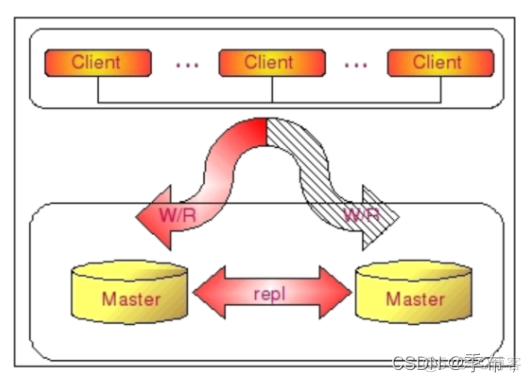 mysql分布式负载均衡 mysql分布式存储实现_数据库_03