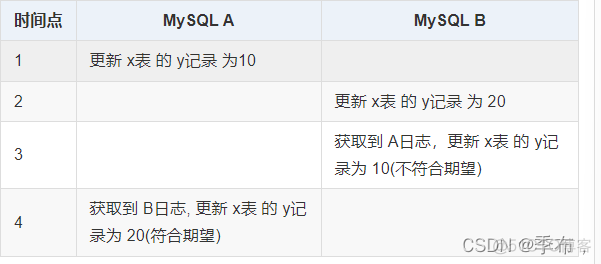 mysql分布式负载均衡 mysql分布式存储实现_数据库_05