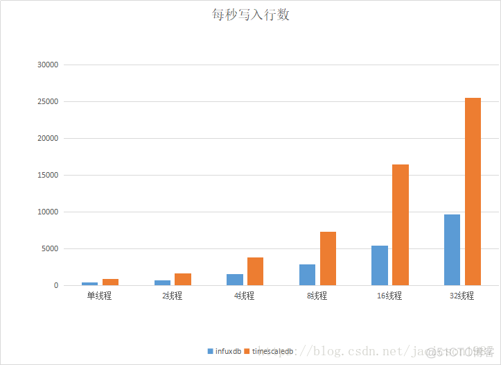 influxdb java 批量并发写入 influxdb 写入性能_influxdb_07