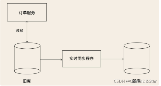 Java项目 动态切换数据库 账套环境 项目更换数据库_数据库