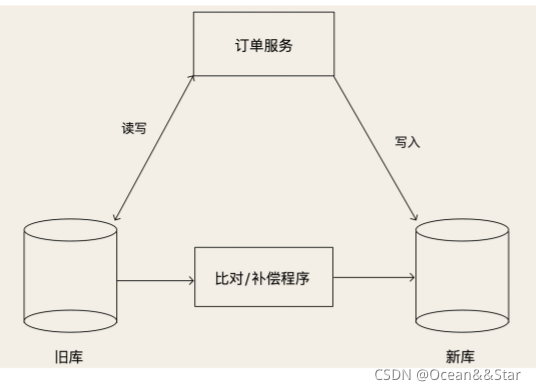 Java项目 动态切换数据库 账套环境 项目更换数据库_mysql_02