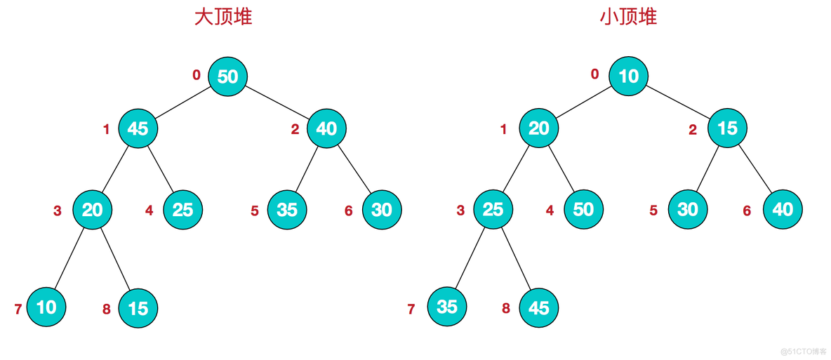 Java堆广序遍历 java中堆的数据结构_数组