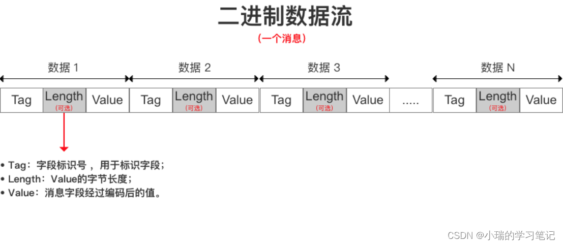 Java protobuf序列化大数据量处理较慢问题 protobuf序列化的原理分析,Java protobuf序列化大数据量处理较慢问题 protobuf序列化的原理分析_服务器,第1张