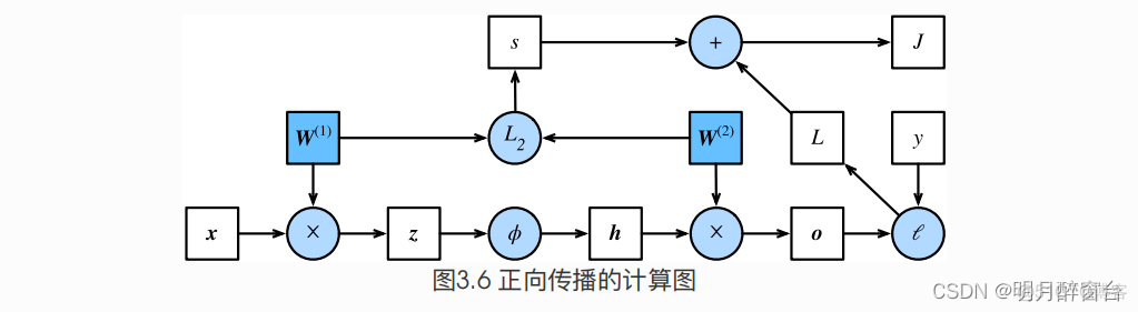 pytorch 多次反向传播 pytorch反向传播原理_人工智能_03