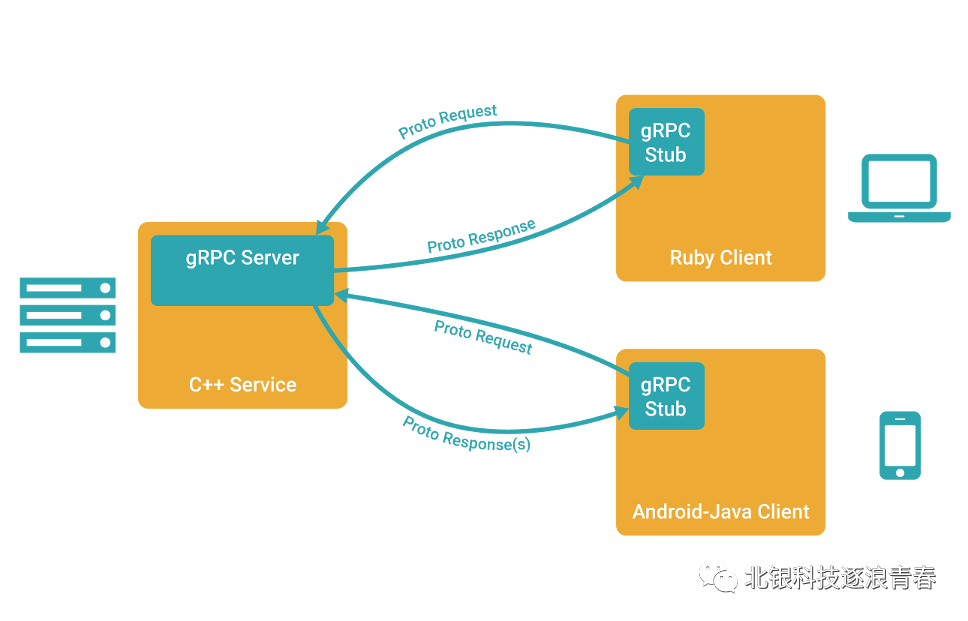 netty和grpc netty和grpc的关系_线程模型