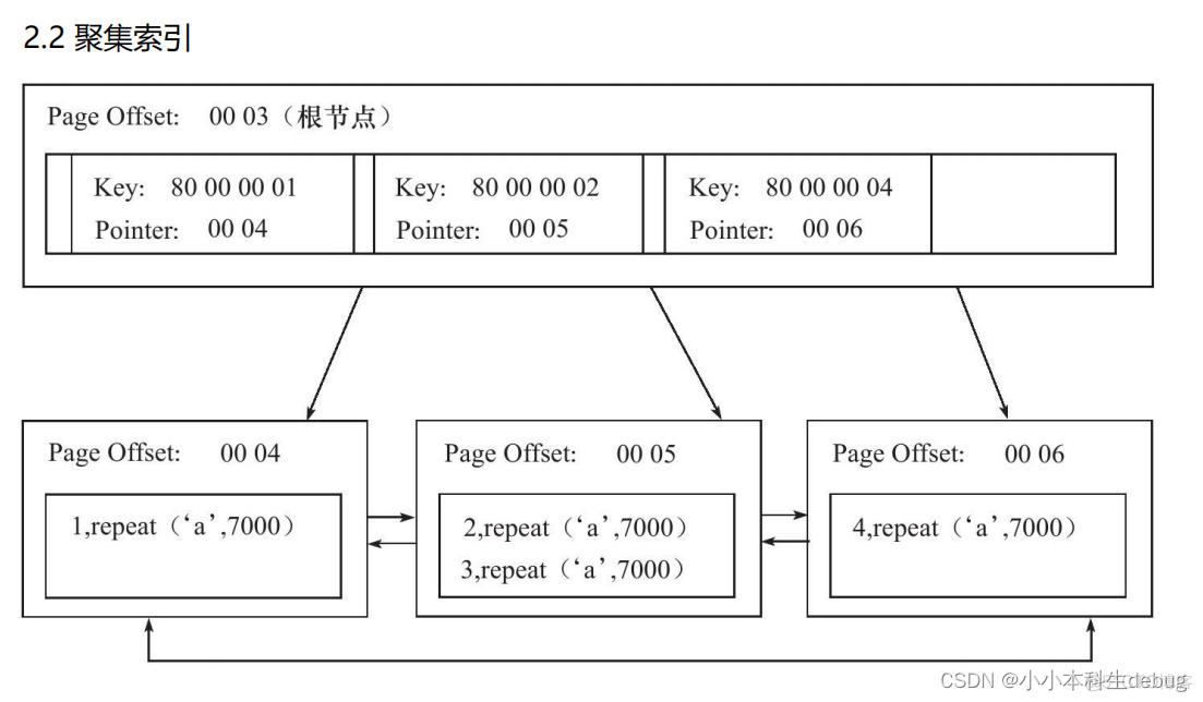 mysql 保存索引要很长时间 mysql innodb索引存储位置_b树_02