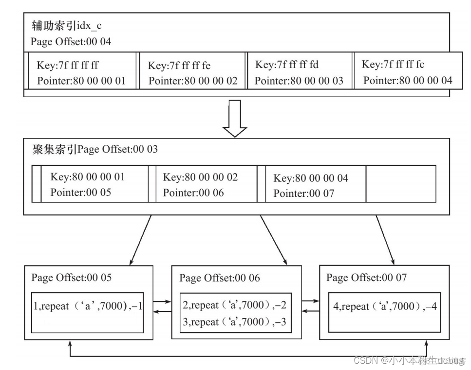 mysql 保存索引要很长时间 mysql innodb索引存储位置_InnoDB_03