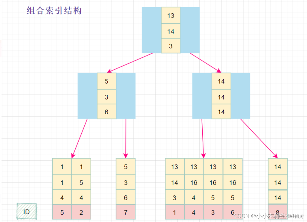 mysql 保存索引要很长时间 mysql innodb索引存储位置_mysql_06