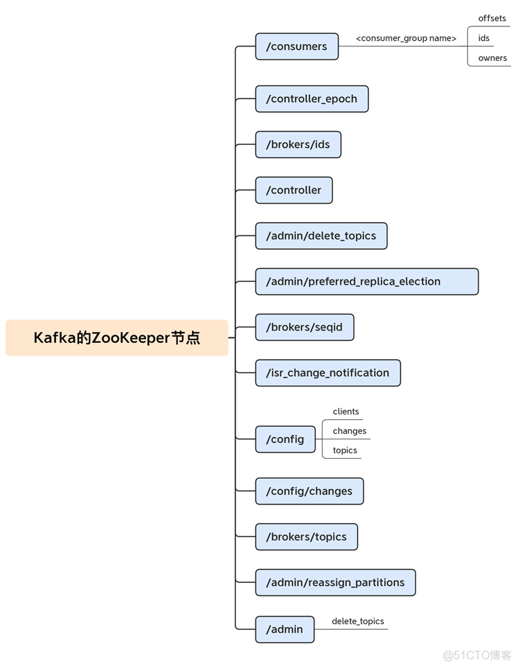 kafka 新版本特性 kafka各个版本特性_分布式