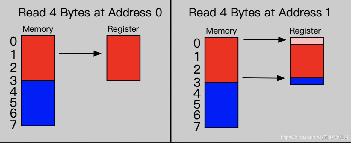 ios读取其他进程内存 iphone内存读取_系统开辟内存_03