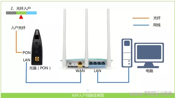 iOS 读取路由器信息 读取路由器信息失败_网线_03