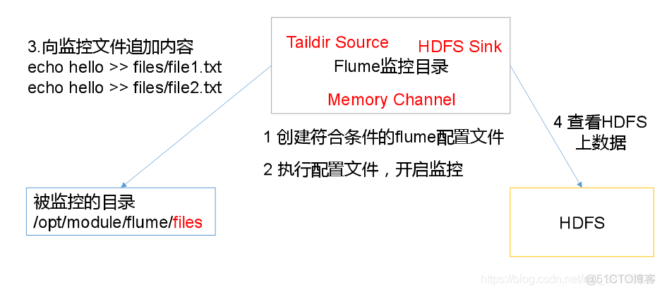 flink中flatMap和map的区别 flink和flume_hdfs_06