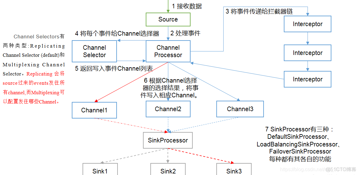 flink中flatMap和map的区别 flink和flume_hdfs_08