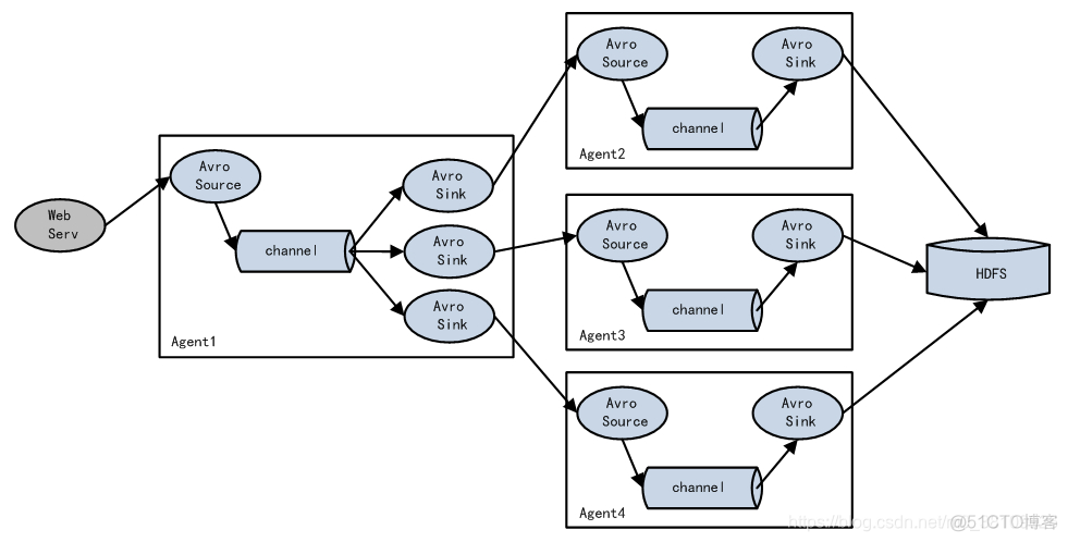 flink中flatMap和map的区别 flink和flume_HDFS_11