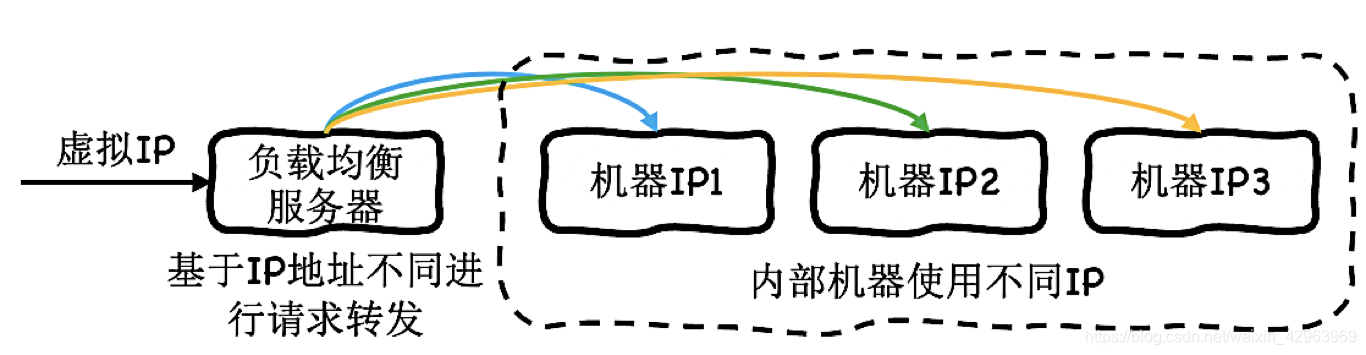 Mlag组网负载均衡 负载均衡网络_服务器_02