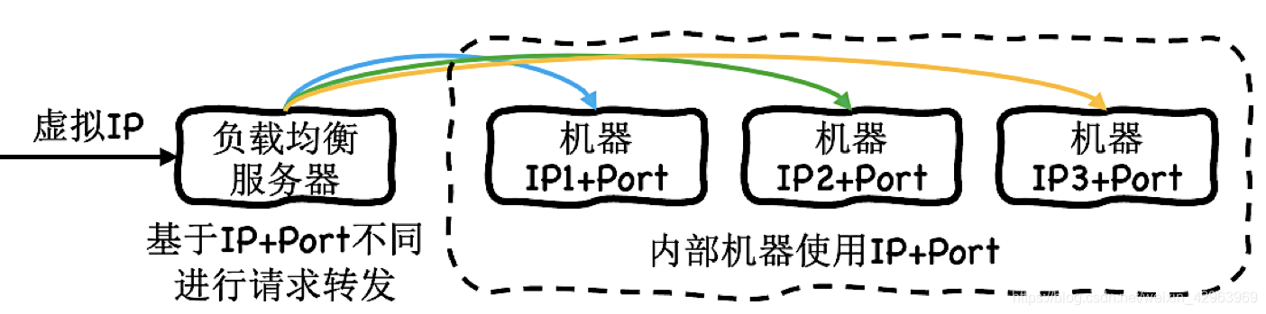 Mlag组网负载均衡 负载均衡网络_服务器_03