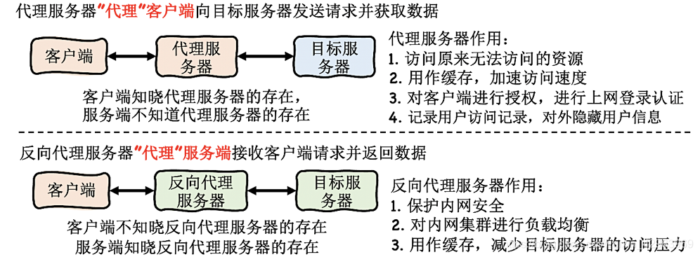 Mlag组网负载均衡 负载均衡网络_Nginx_05