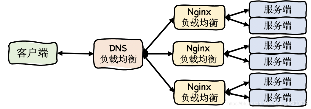 Mlag组网负载均衡 负载均衡网络_服务器_15