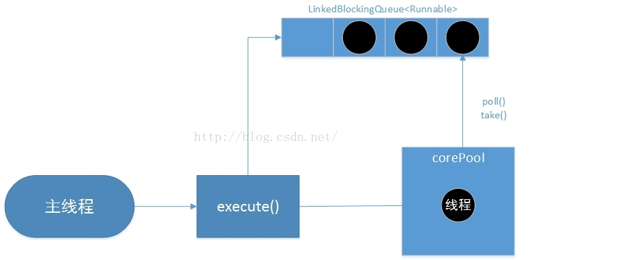 Java 线程池的RejectedExecutionHandler java线程池newfixedthreadpool_阻塞队列_02